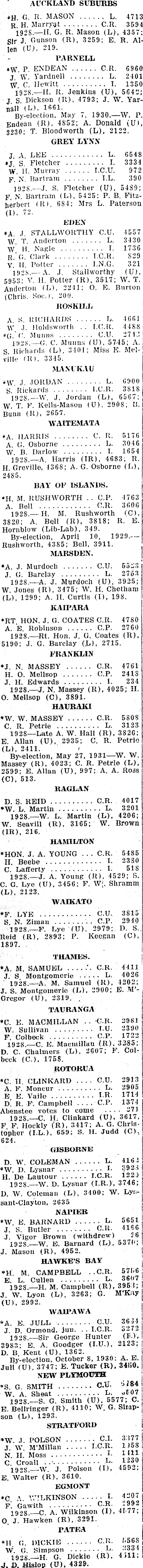 Papers Past Newspapers Bay Of Plenty Times 3 December 1931 Polling Elsewhere