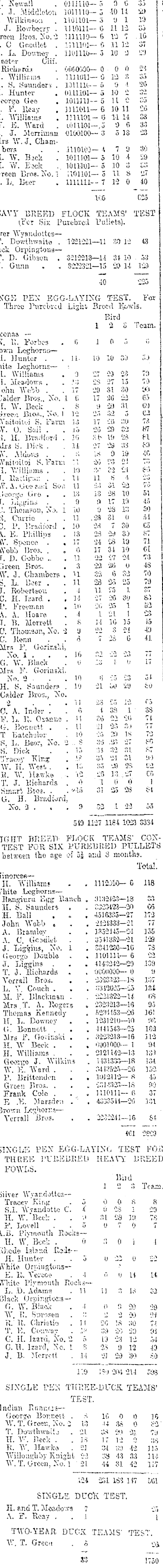 Papers Past Newspapers Star Christchurch 16 June 1920 Egg Laying Competition