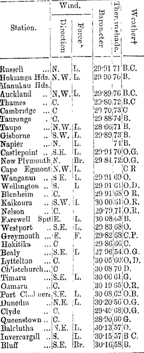 Papers Past Newspapers Wanganui Herald 14 February 11 Telegraph Weather Report