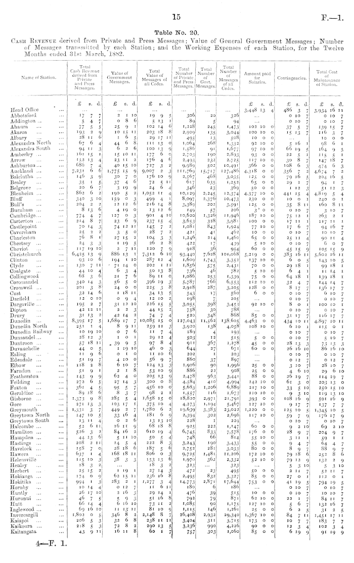 Papers Past Parliamentary Papers Appendix To The Journals Of The House Of Representatives 18 Session I Post Office And Telegraph Department Report Of