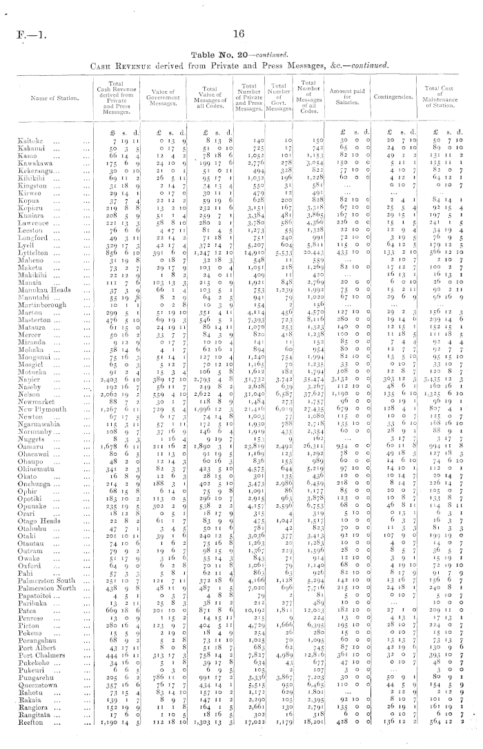 Papers Past Parliamentary Papers Appendix To The Journals Of The House Of Representatives 18 Session I Post Office And Telegraph Department Report Of