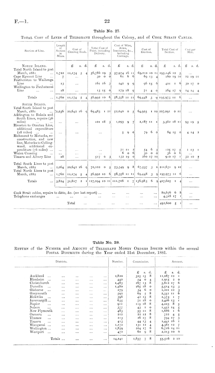 Papers Past Parliamentary Papers Appendix To The Journals Of The House Of Representatives 18 Session I Post Office And Telegraph Department Report Of