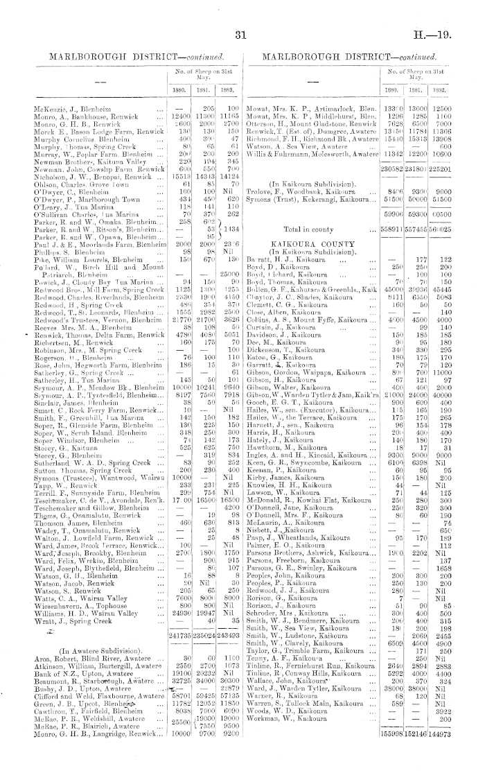 Papers Past Parliamentary Papers Appendix To The Journals Of The House Of Representatives 1883 Session I The Annual Sheep Returns For The Year Ended 31st