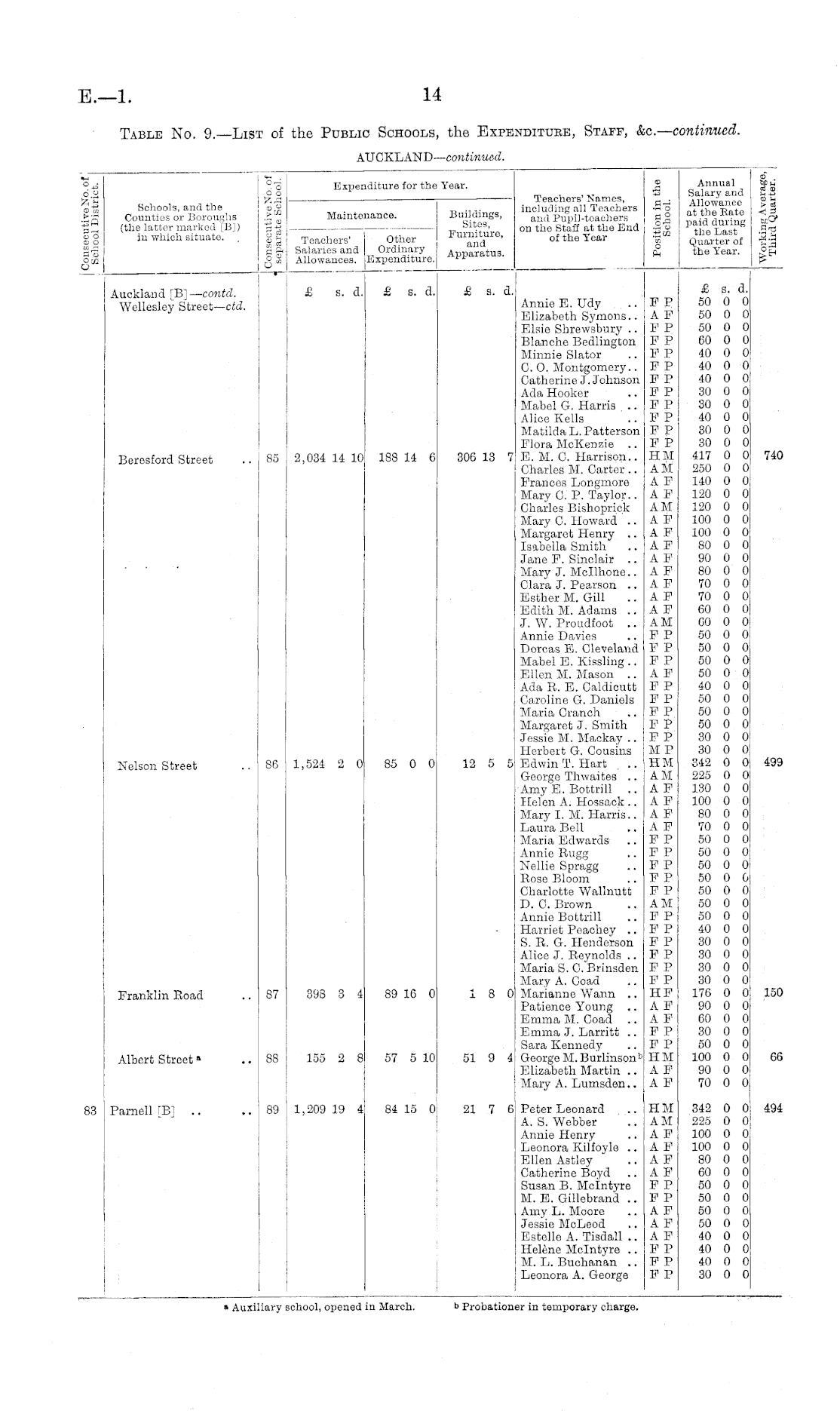 Papers Past, Parliamentary Papers, Appendix to the Journals of the House  of Representatives, 1888 Session I