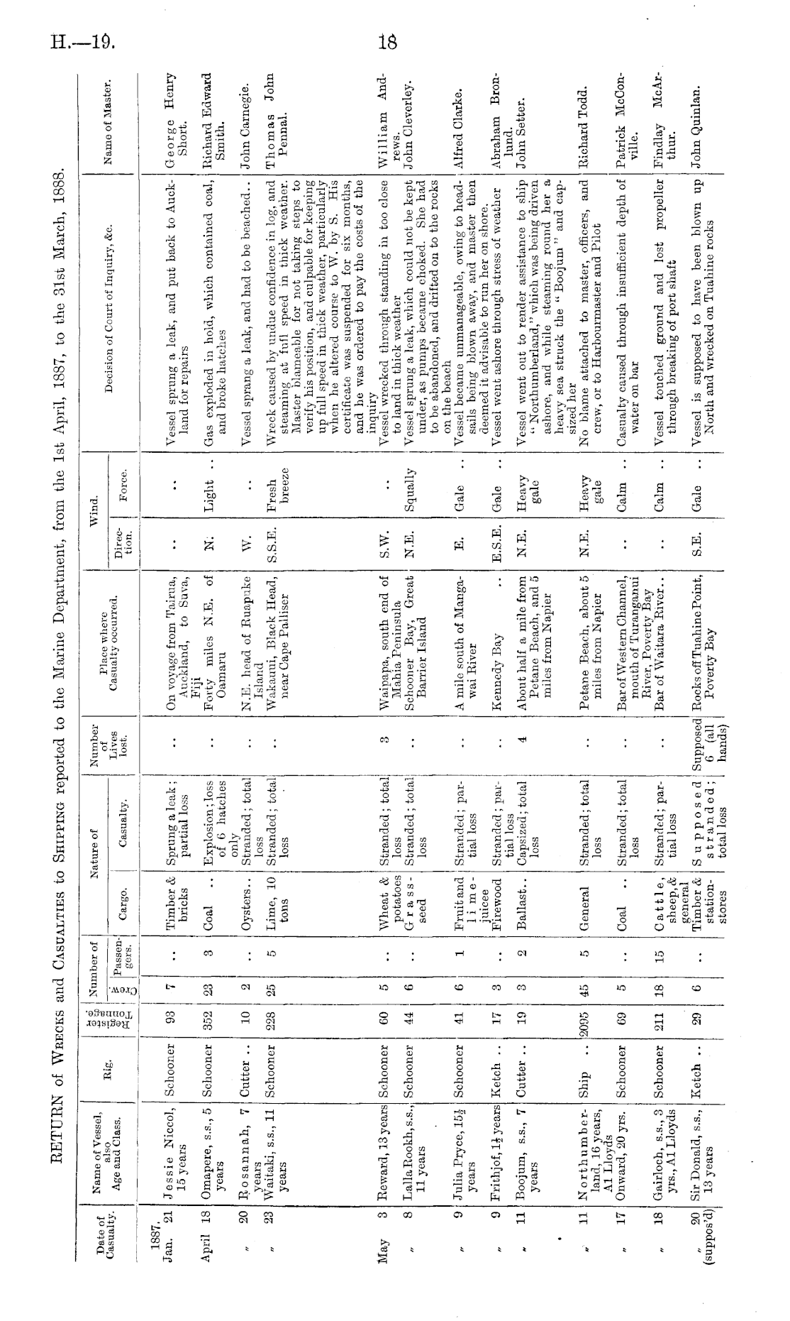 Papers Past, Parliamentary Papers, Appendix to the Journals of the House  of Representatives, 1888 Session I