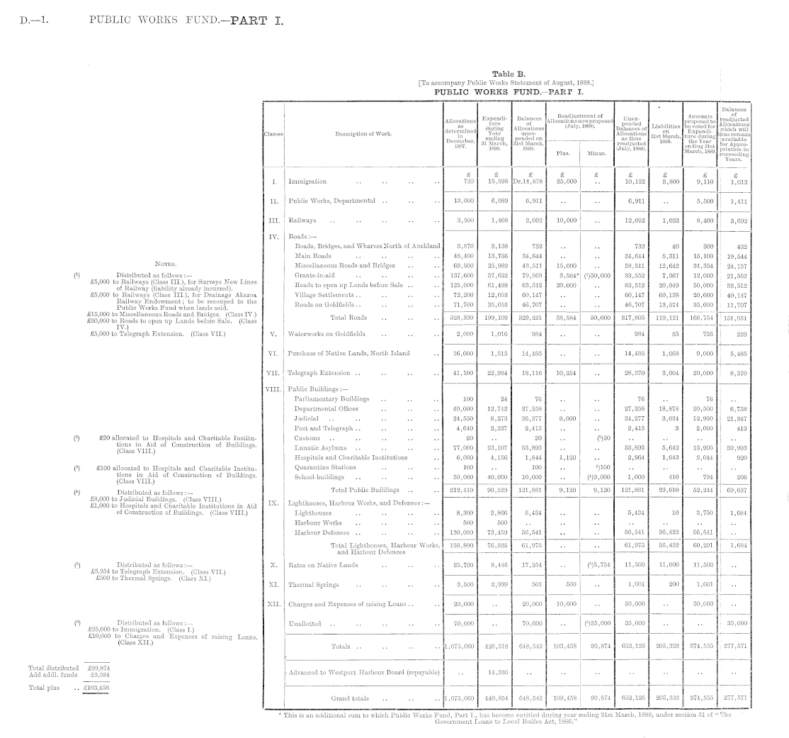 Papers Past, Parliamentary Papers, Appendix to the Journals of the House  of Representatives, 1888 Session I