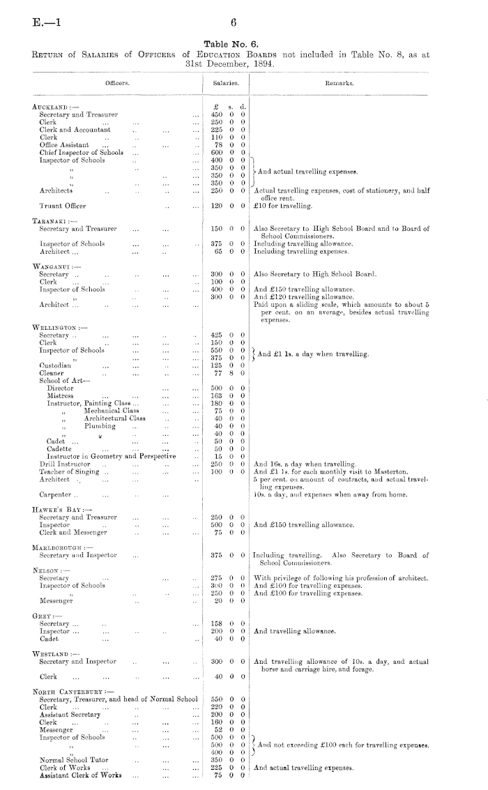 Papers Past | Parliamentary Papers | Appendix to the Journals of the House  of Representatives | 1895 Session I | EDUCATION: EIGHTEENTH ANNUAL REPORT  OF THE...