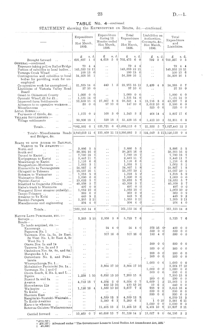 Papers Past, Parliamentary Papers, Appendix to the Journals of the House  of Representatives, 1896 Session I