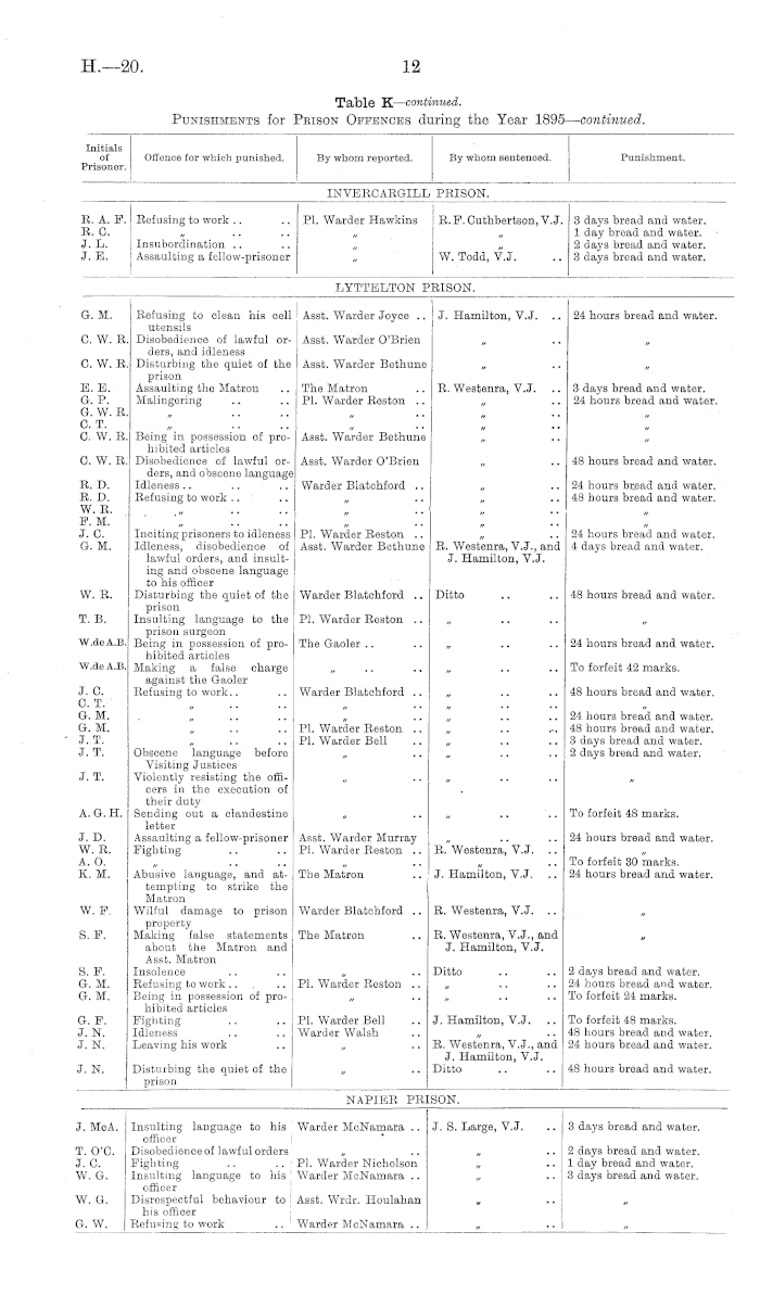 Papers Past Parliamentary Papers Appendix To The Journals Of The House Of Representatives 16 Session I Department Of Justice Prisons Branch Report On