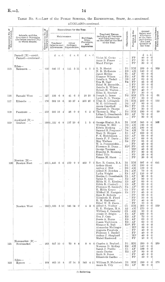 Papers Past Parliamentary Papers Appendix To The Journals Of The House Of Representatives 1897 Session Ii Education Twentieth Annual Report Of The Minister