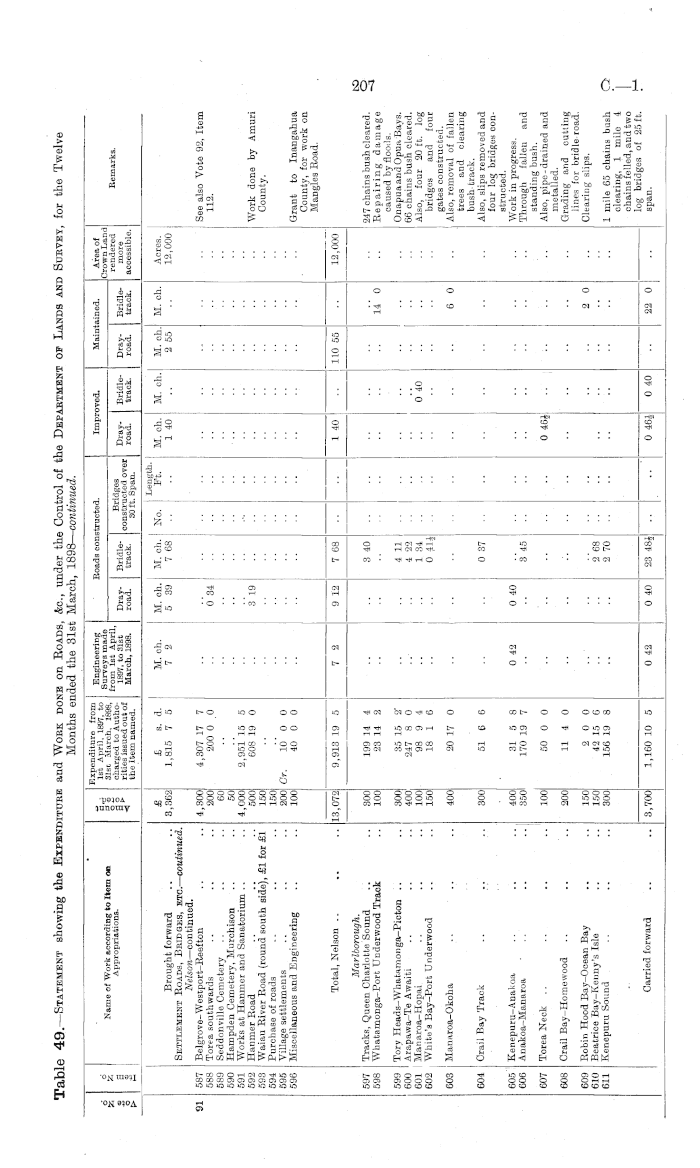 Papers Past, Parliamentary Papers, Appendix to the Journals of the House  of Representatives, 1898 Session I