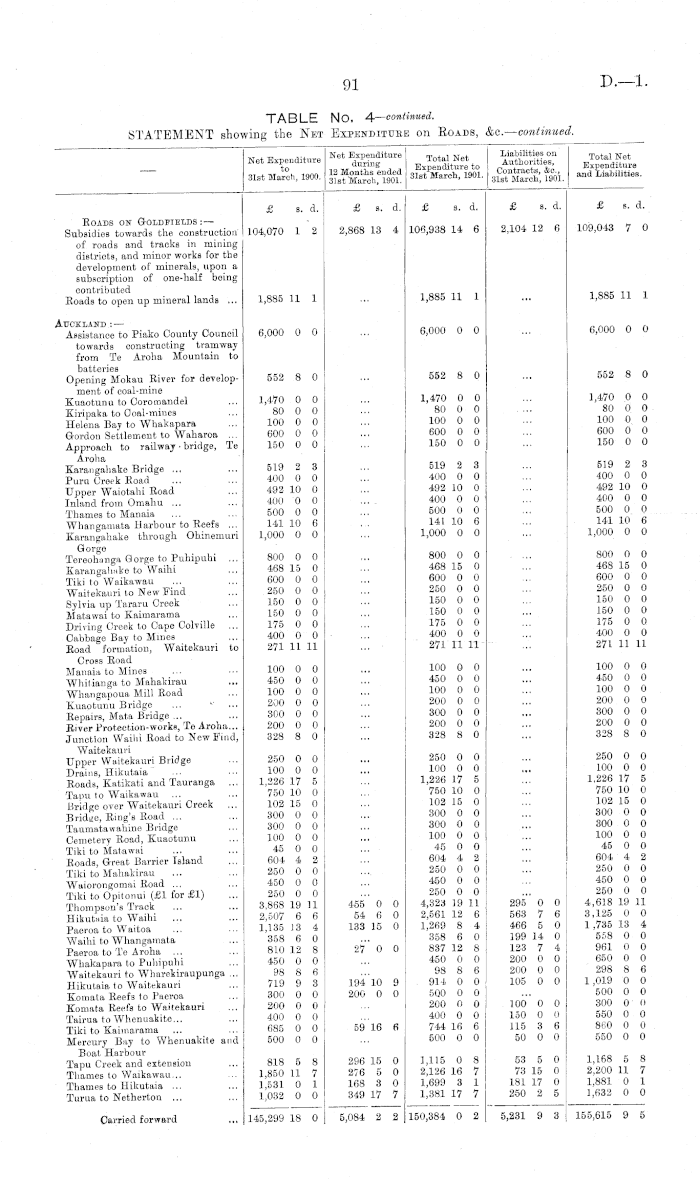 Papers Past Parliamentary Papers Appendix To The Journals Of The House Of Representatives 1901 Session I Public Works Statement By The Hon W Hall Jones