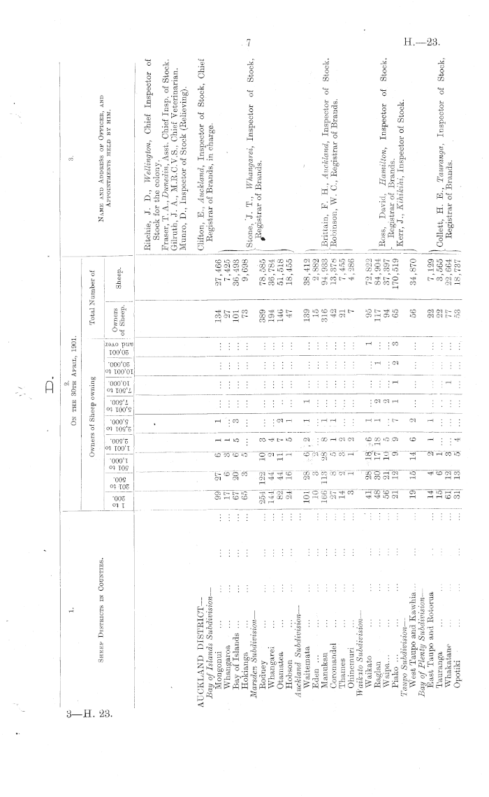 Papers Past Parliamentary Papers Appendix To The Journals Of The House Of Representatives 1901 Session I The Annual Sheep Returns For The Year Ended 30th