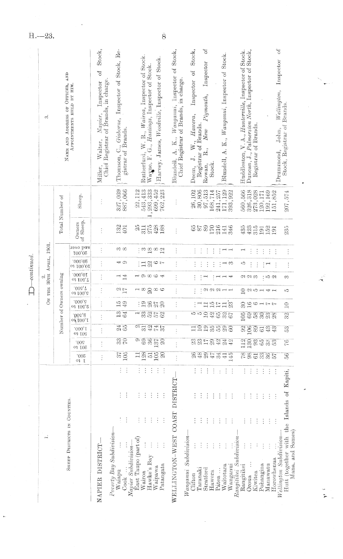 Papers Past Parliamentary Papers Appendix To The Journals Of The House Of Representatives 1901 Session I The Annual Sheep Returns For The Year Ended 30th