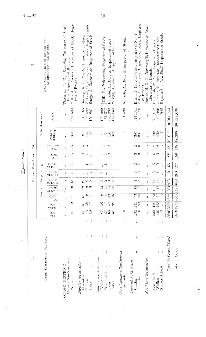 Papers Past Parliamentary Papers Appendix To The Journals Of The House Of Representatives 1901 Session I The Annual Sheep Returns For The Year Ended 30th