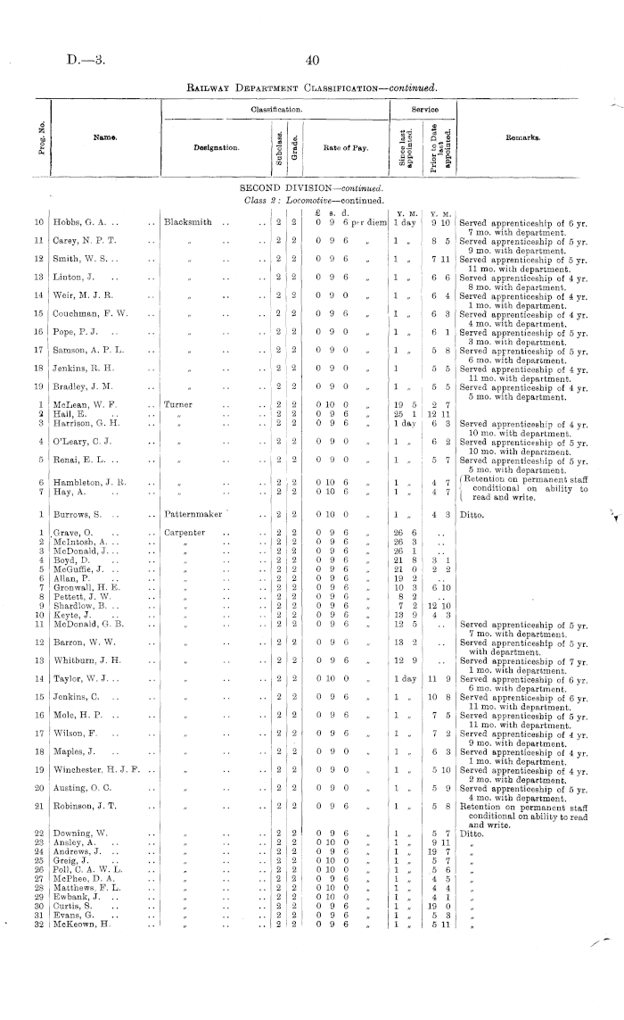 Papers Past Parliamentary Papers Appendix To The Journals Of The House Of Representatives 1902 Session I Members Of The Railway Department List Setting