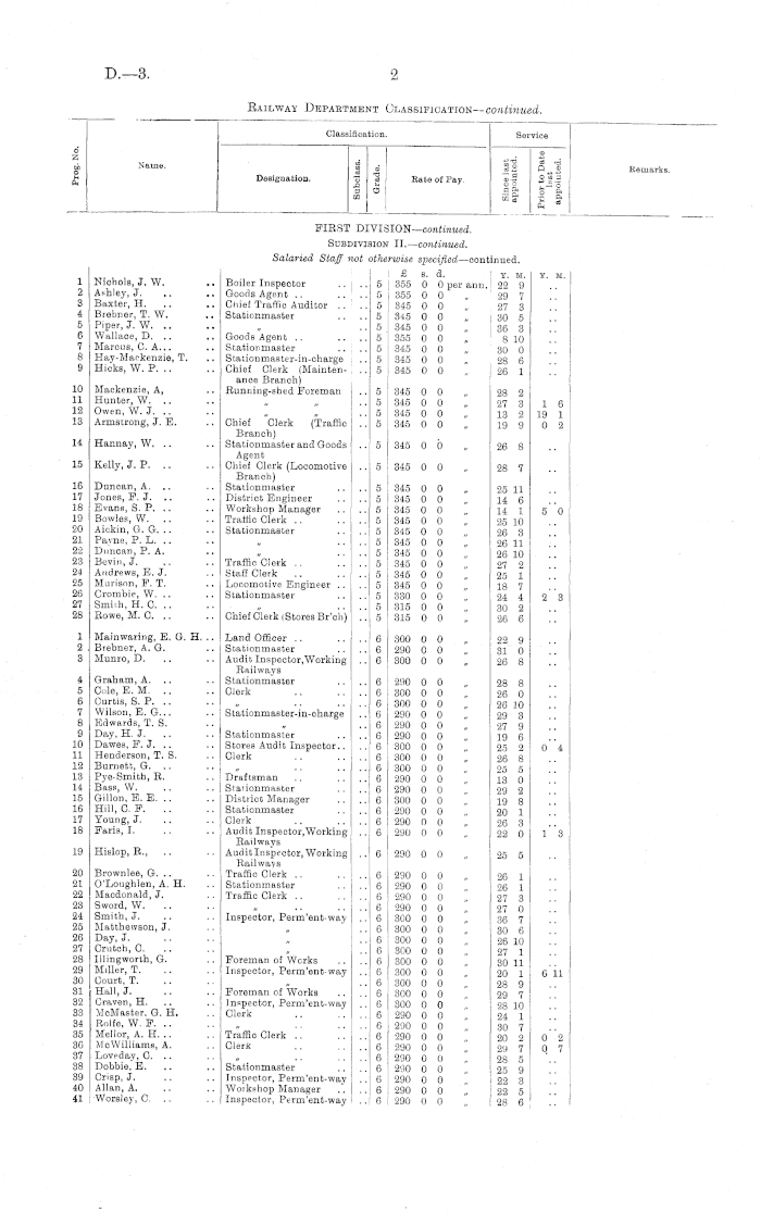 Papers Past Parliamentary Papers Appendix To The Journals Of The House Of Representatives 1904 Session I Members Of The Railway Department List Setting