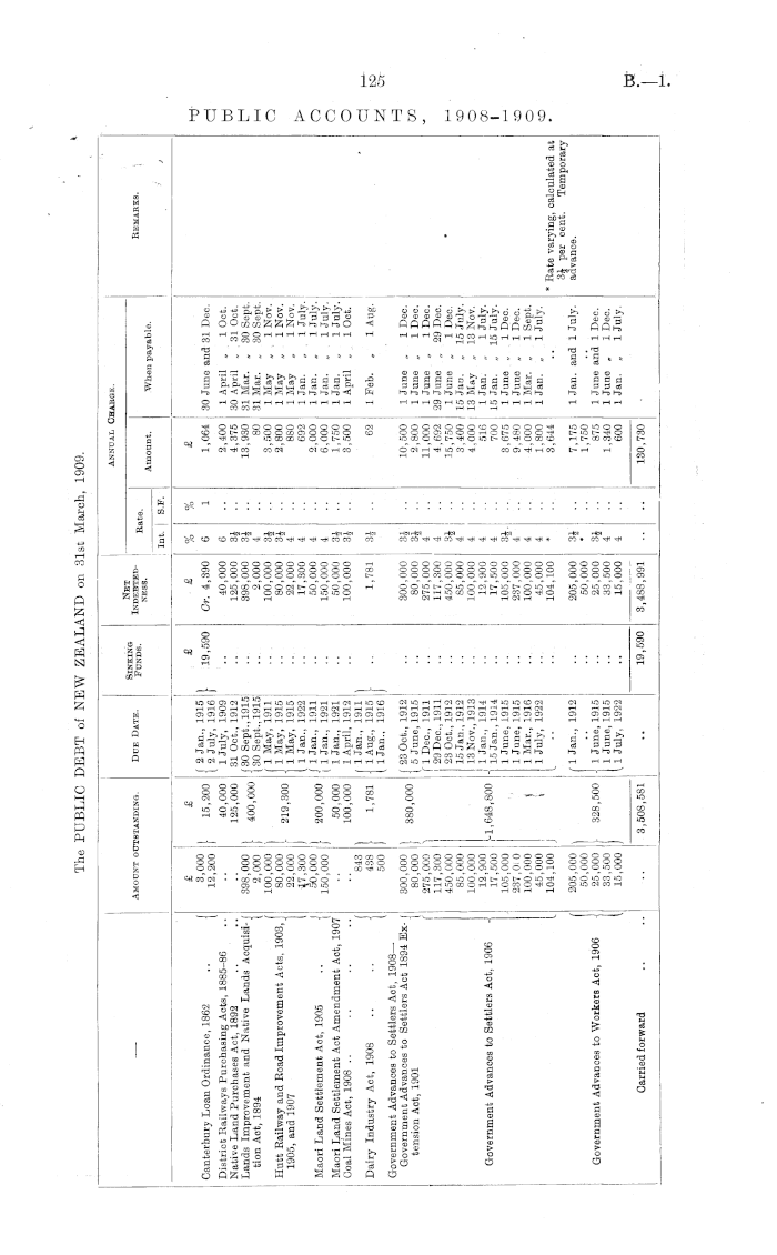 Papers Past Parliamentary Papers Appendix To The Journals Of The House Of Representatives 1909 Session Ii Government Of New Zealand For Financial Year