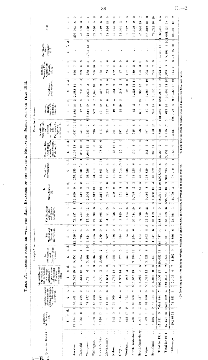 Papers Past Parliamentary Papers Appendix To The Journals Of The House Of Representatives 1913 Session I Education Primary Education In Continuation Of