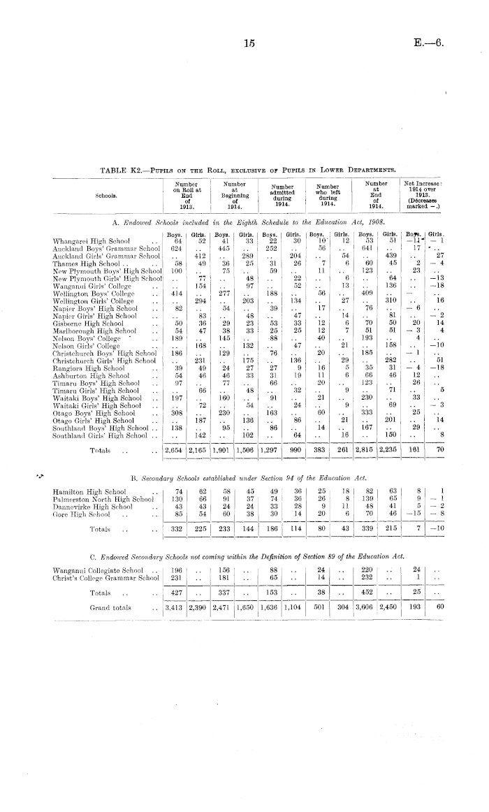 Papers Past Parliamentary Papers Appendix To The Journals Of The House Of Representatives 1915 Session I Education Secondary Education In Continuation