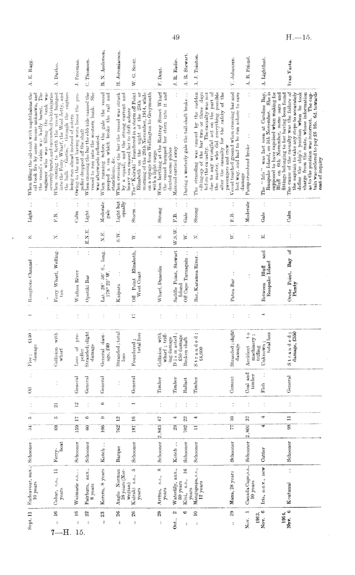 Papers Past Parliamentary Papers Appendix To The Journals Of The House Of Representatives 1915 Session I Marine Department Annual Report For 1914 15