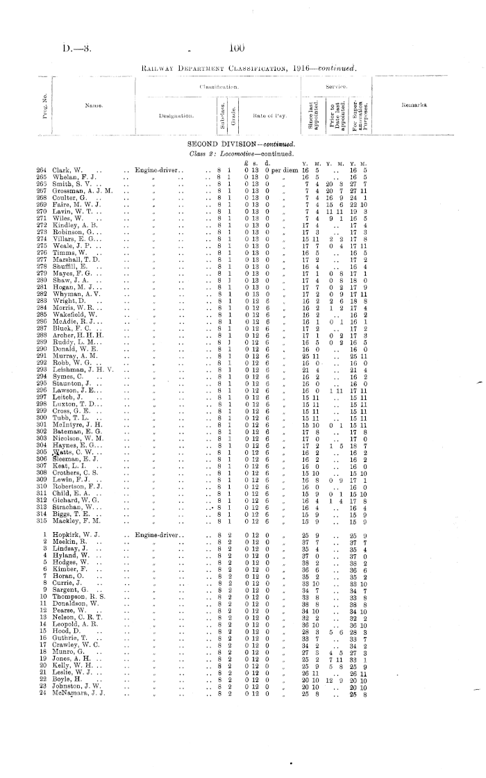 Papers Past Parliamentary Papers Appendix To The Journals Of The House Of Representatives 1916 Session I Members Of The Railway Department List Setting