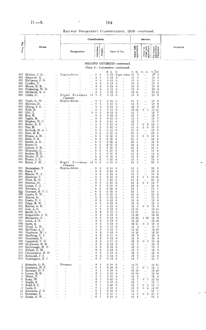 Papers Past Parliamentary Papers Appendix To The Journals Of The House Of Representatives 1916 Session I Members Of The Railway Department List Setting