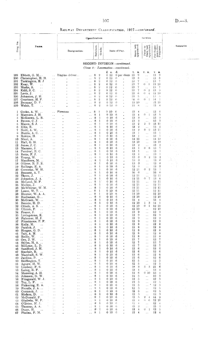 Papers Past Parliamentary Papers Appendix To The Journals Of The House Of Representatives 1917 Session I Members Of The Railway Department List Setting