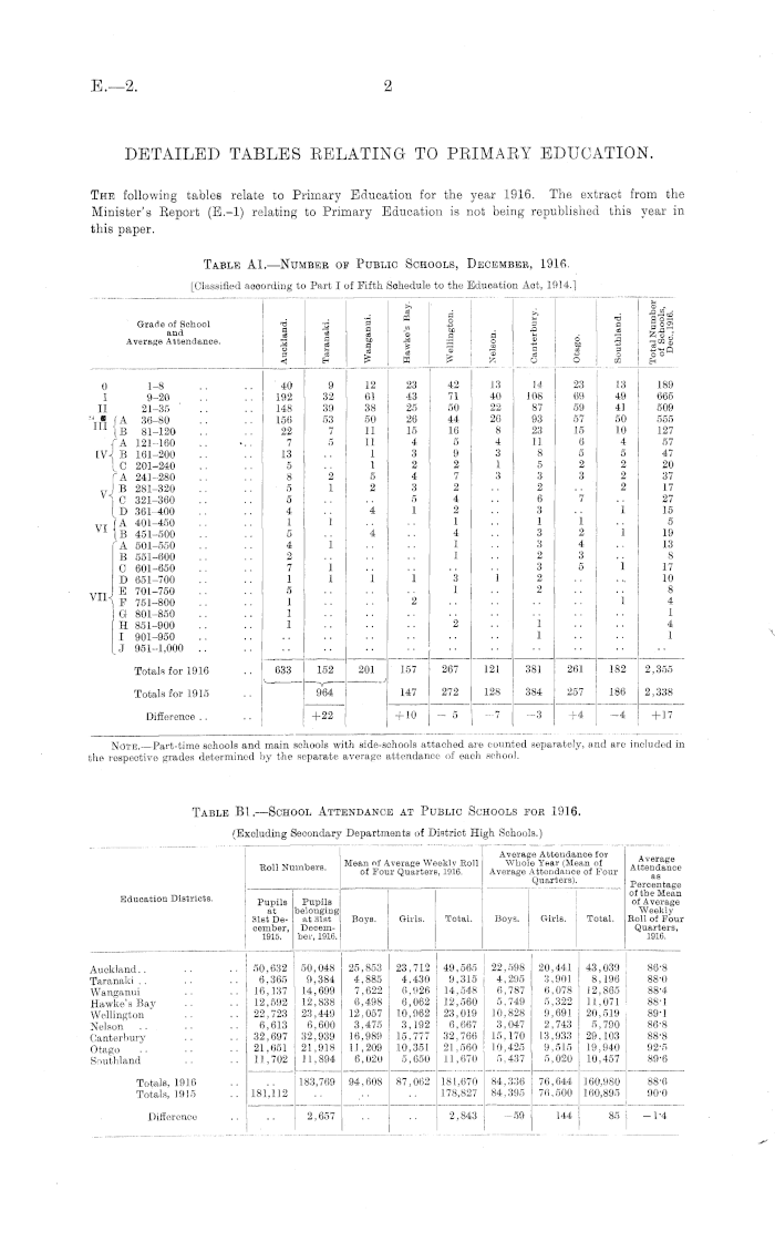 Papers Past Parliamentary Papers Appendix To The Journals Of The House Of Representatives 1917 Session I Education Primary Education In Continuation Of