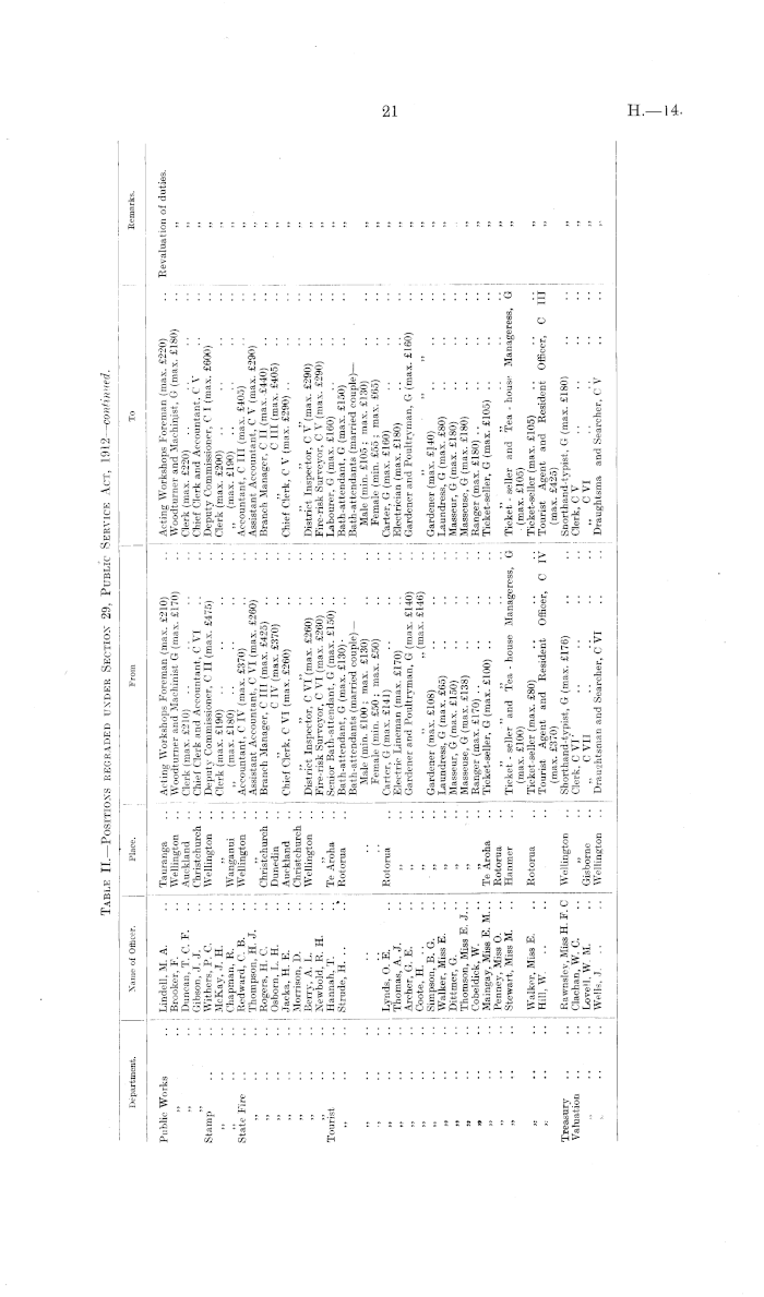 Papers Past Parliamentary Papers Appendix To The Journals Of The House Of Representatives 1918 Session I Ii Public Service Commissioner Sixth Report Of The