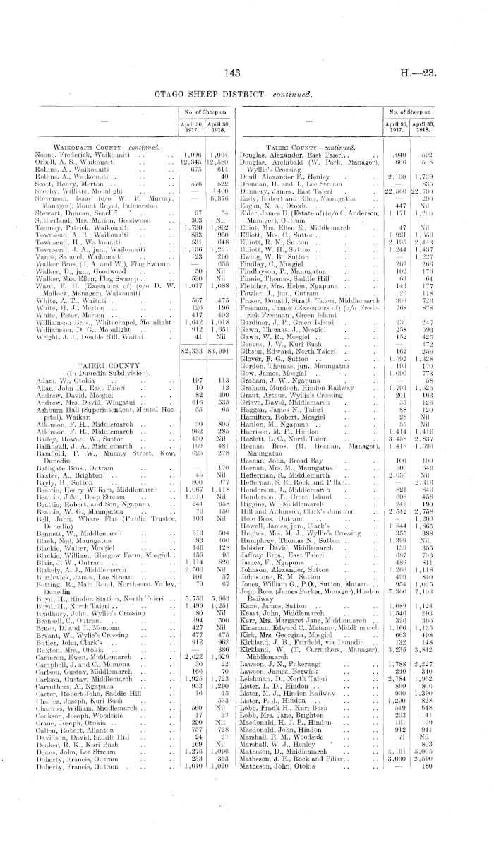 Papers Past | Parliamentary Papers | Appendix to the Journals of the House  of Representatives | 1918 Session I-II | THE ANNUAL SHEEP RETURNS FOR THE  YEAR ENDED 30th...