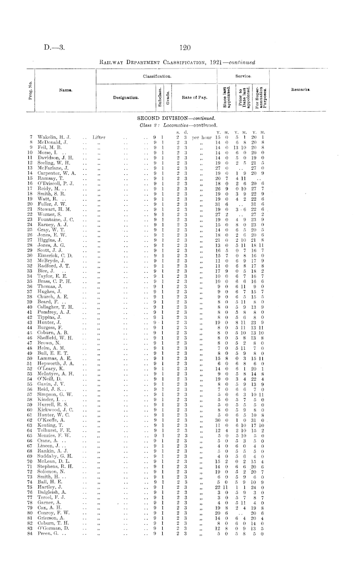 Papers Past Parliamentary Papers Appendix To The Journals Of The House Of Representatives 1921 Session I Ii Members Of The Railway Department List Setting