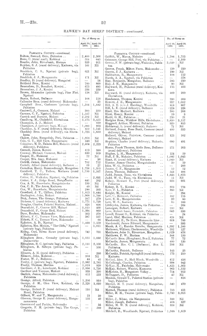 Papers Past Parliamentary Papers Appendix To The Journals Of The House Of Representatives 1921 Session I Ii Return Of Sheepowners And Of The Number Of Sheep