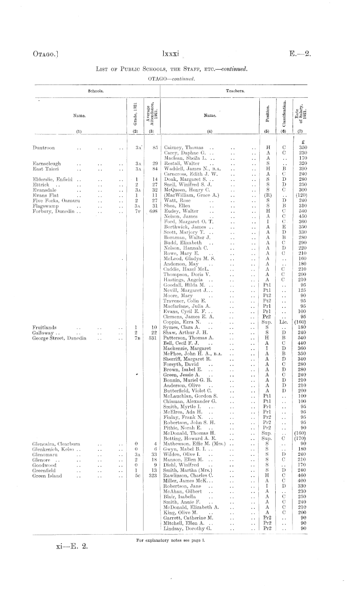 Papers Past | Parliamentary Papers | Appendix to the Journals of the House  of Representatives | 1922 Session I | EDUCATION: PRIMARY EDUCATION. [In  continuation of...