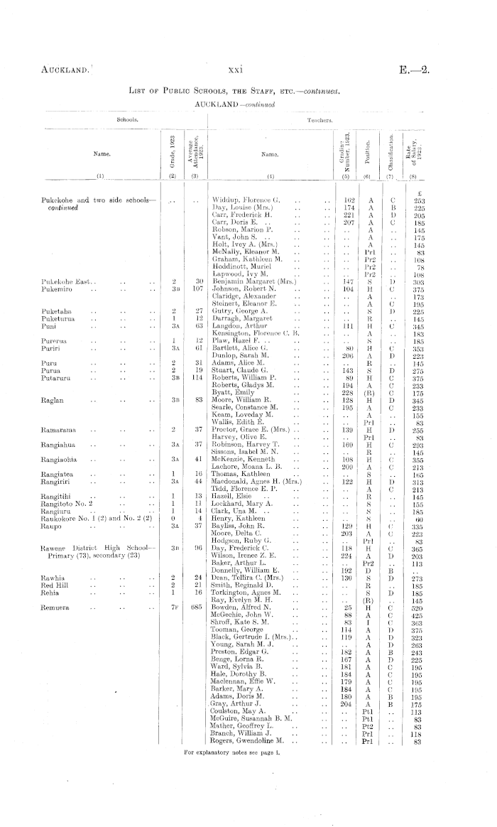 Papers Past Parliamentary Papers Appendix To The Journals Of The House Of Representatives 1924 Session I Education Primary Education In Continuation Of