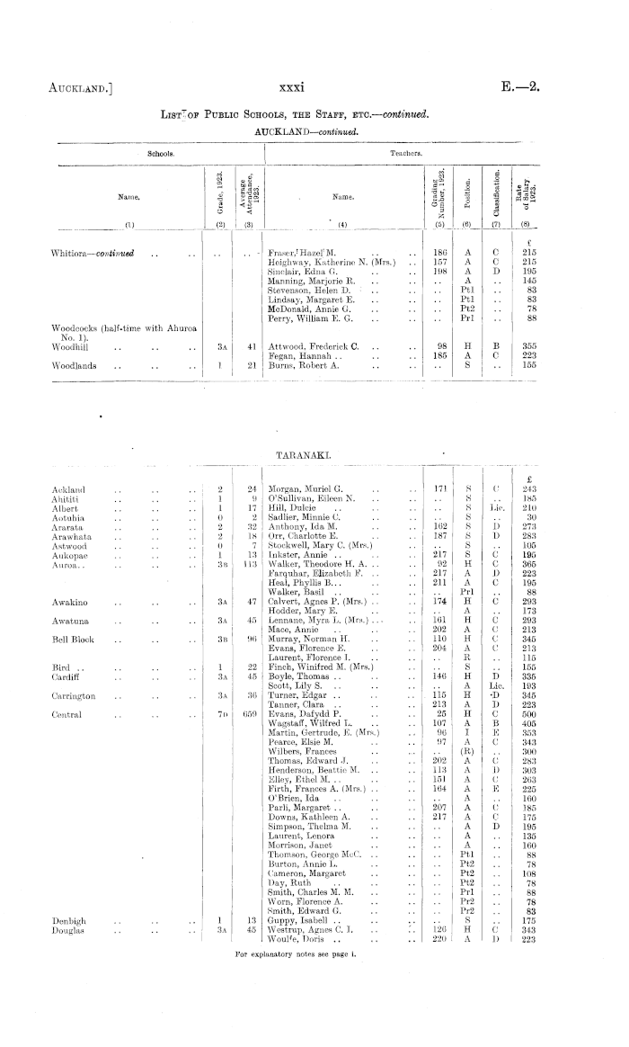 Papers Past Parliamentary Papers Appendix To The Journals Of The House Of Representatives 1924 Session I Education Primary Education In Continuation Of