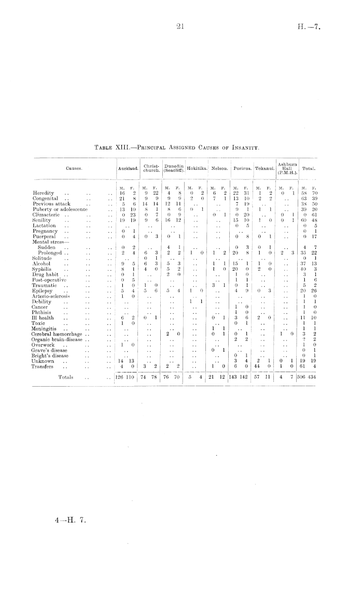 Papers Past Parliamentary Papers Appendix To The Journals Of The House Of Representatives 1926 Session I Mental Hospitals Of The Dominion Report On For