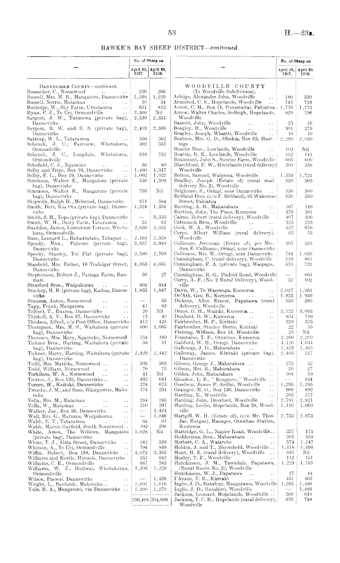 Papers Past Parliamentary Papers Appendix To The Journals Of The House Of Representatives 1928 Session I Return Of Sheepowners And Of The Number Of Sheep