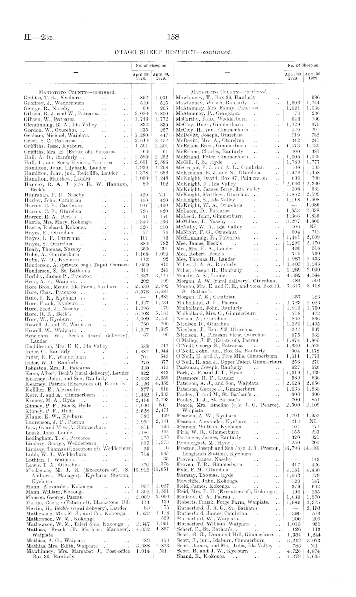 Papers Past Parliamentary Papers Appendix To The Journals Of The House Of Representatives 1929 Session I Return Of Sheepowners And Of The Number Of Sheep