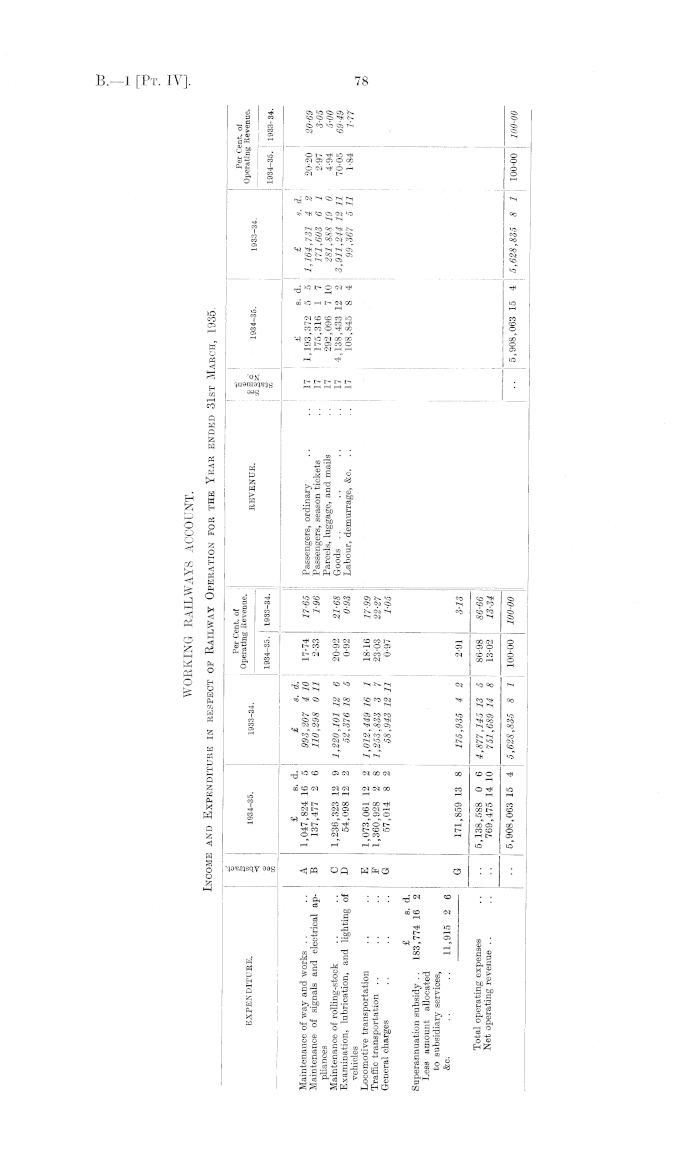 Papers Past Parliamentary Papers Appendix To The Journals Of The House Of Representatives 1935 Session I Balance Sheets And Statements Of Accounts Of