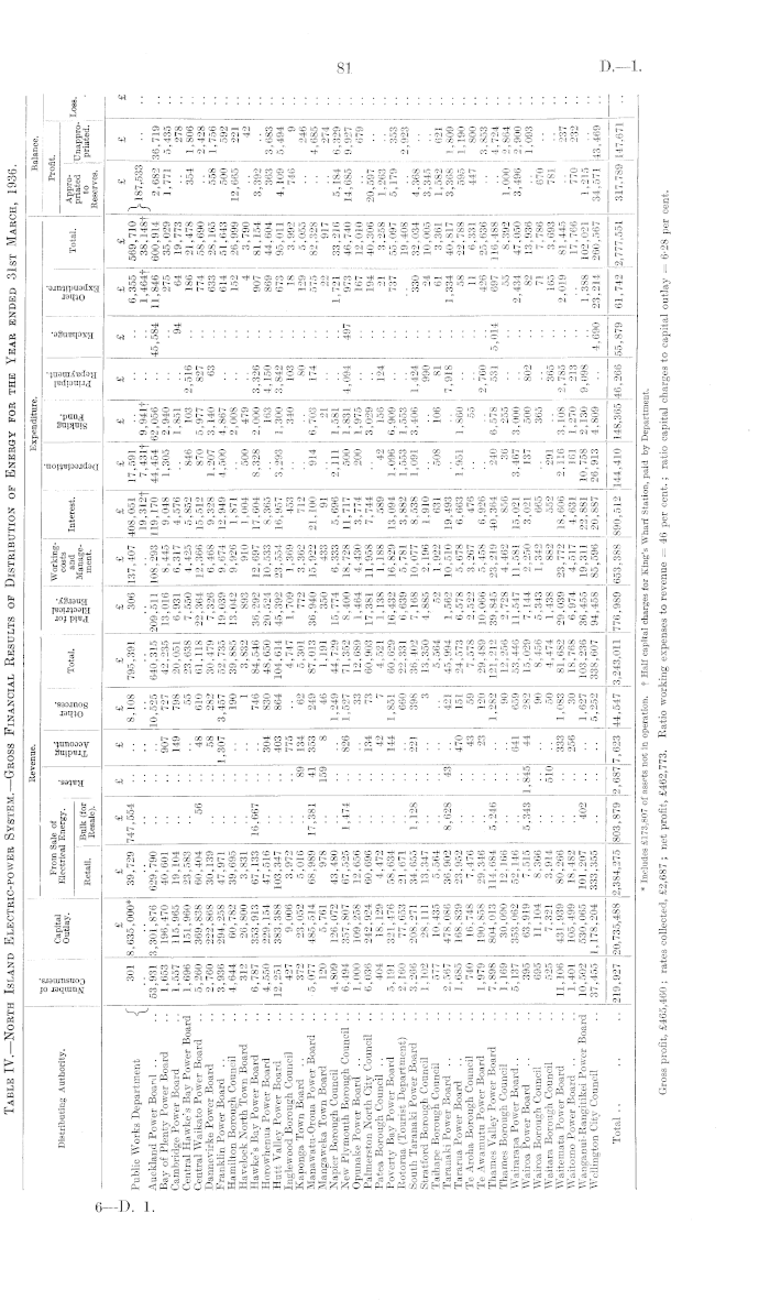 Papers Past Parliamentary Papers Appendix To The Journals Of The House Of Representatives 1936 Session I Public Works Statement By The Hon R Semple