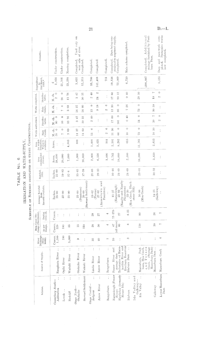 Papers Past Parliamentary Papers Appendix To The Journals Of The House Of Representatives 1936 Session I Public Works Statement By The Hon R Semple